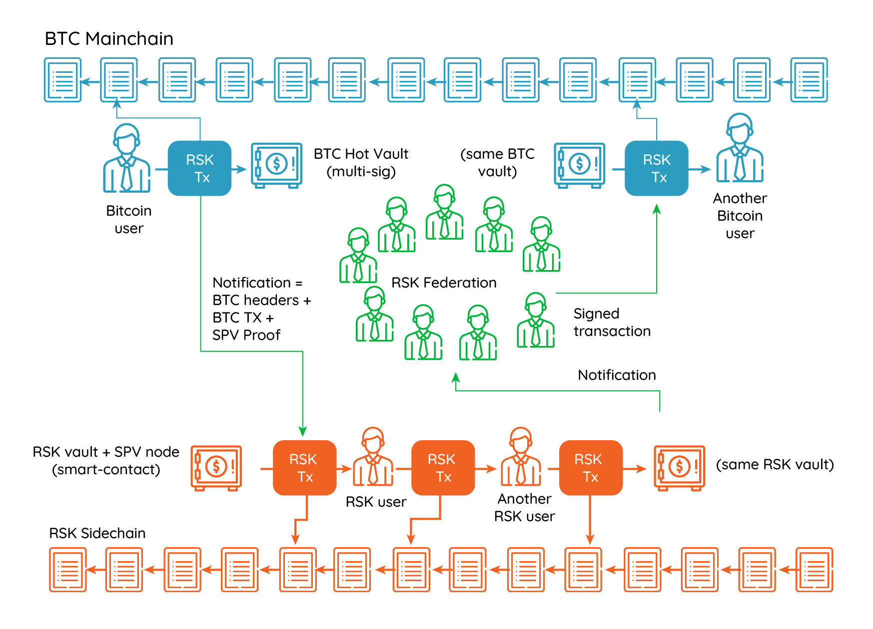 HawkClient: Building a Fully Decentralized Bridge Between RSK and Ethereum  | Rootstock (RSK)
