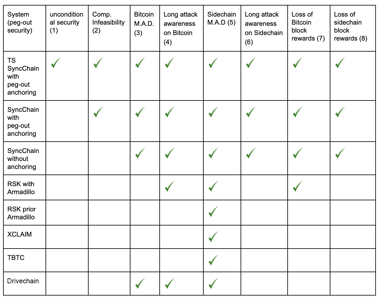 SyncChain: Synchronized Sidechains for Improved Security and Usability |  Rootstock (RSK)